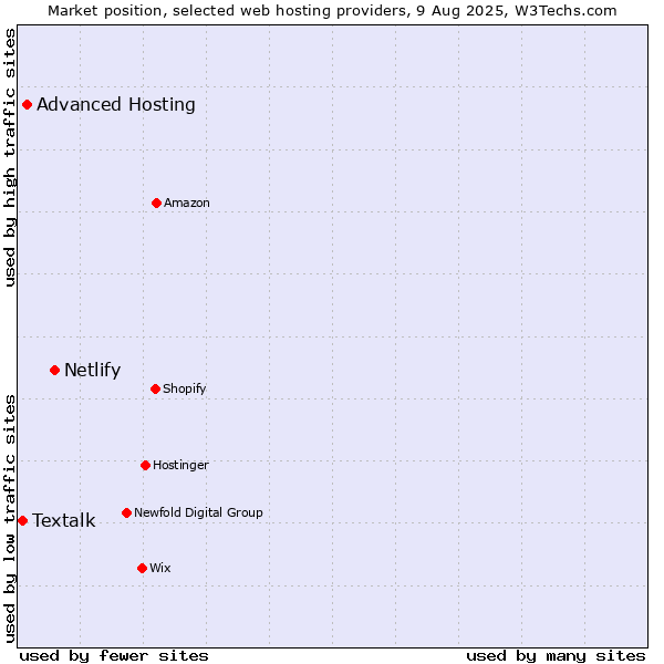 Market position of Netlify vs. Advanced Hosting vs. Textalk