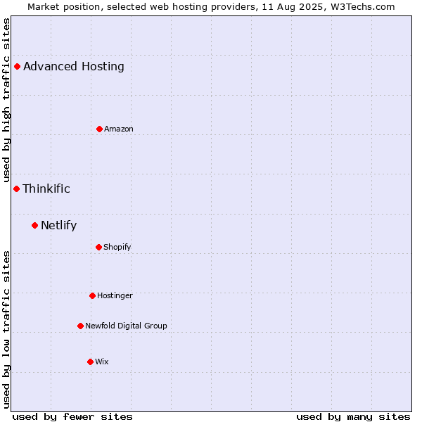 Market position of Netlify vs. Advanced Hosting vs. Thinkific