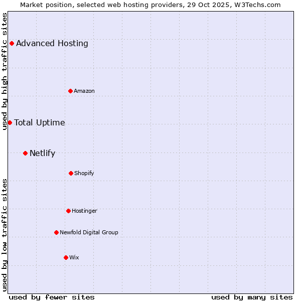 Market position of Netlify vs. Advanced Hosting vs. Total Uptime