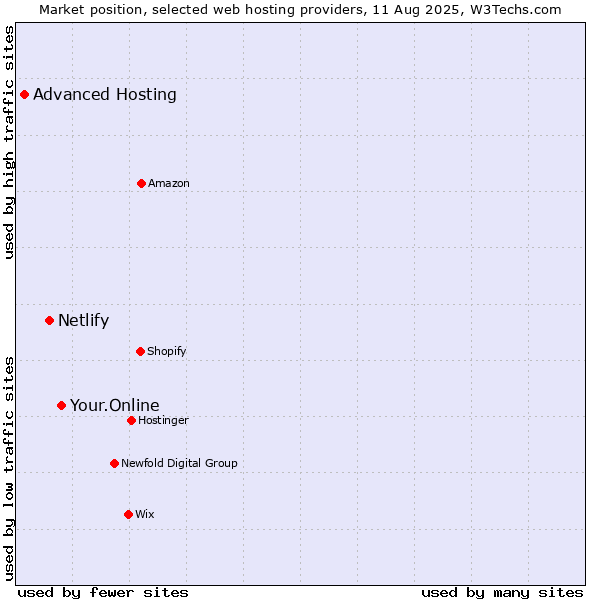 Market position of Your.Online vs. Netlify vs. Advanced Hosting