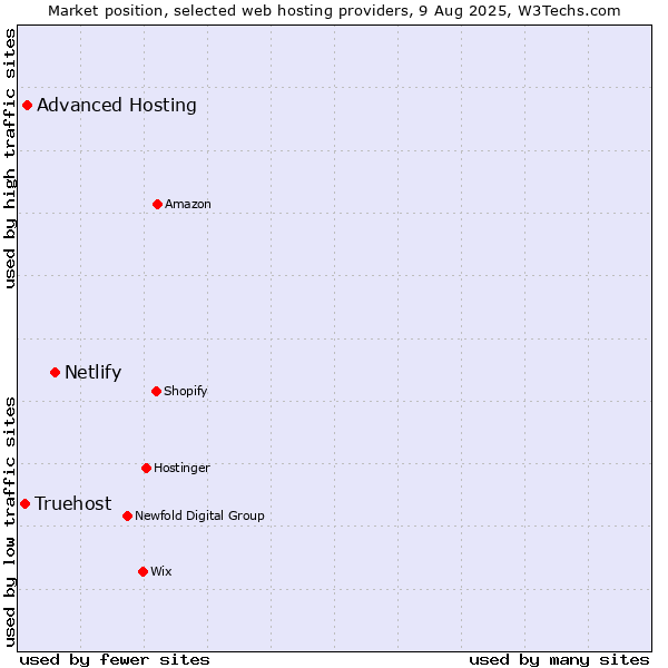 Market position of Netlify vs. Advanced Hosting vs. Truehost