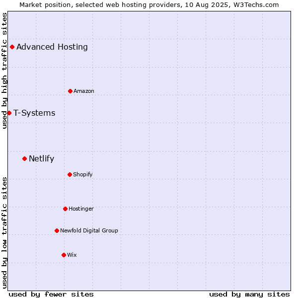 Market position of Netlify vs. Advanced Hosting vs. T-Systems