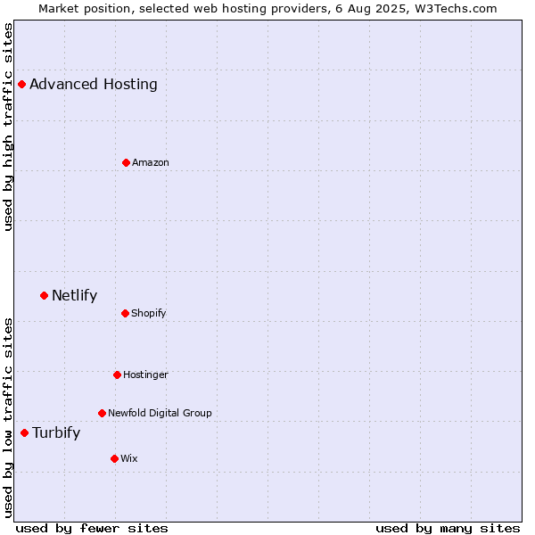 Market position of Netlify vs. Turbify vs. Advanced Hosting