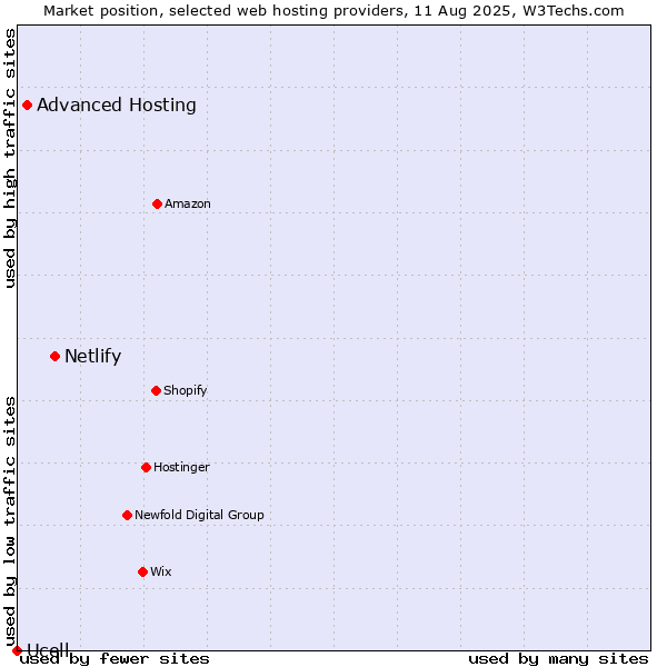 Market position of Netlify vs. Advanced Hosting vs. Ucell