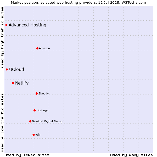 Market position of Netlify vs. UCloud vs. Advanced Hosting