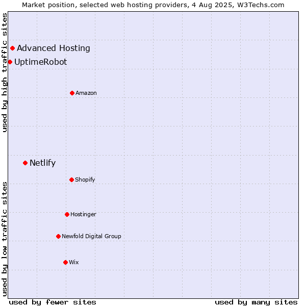 Market position of Netlify vs. Advanced Hosting vs. UptimeRobot