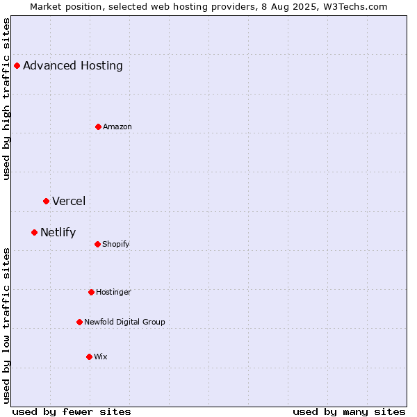Market position of Vercel vs. Netlify vs. Advanced Hosting