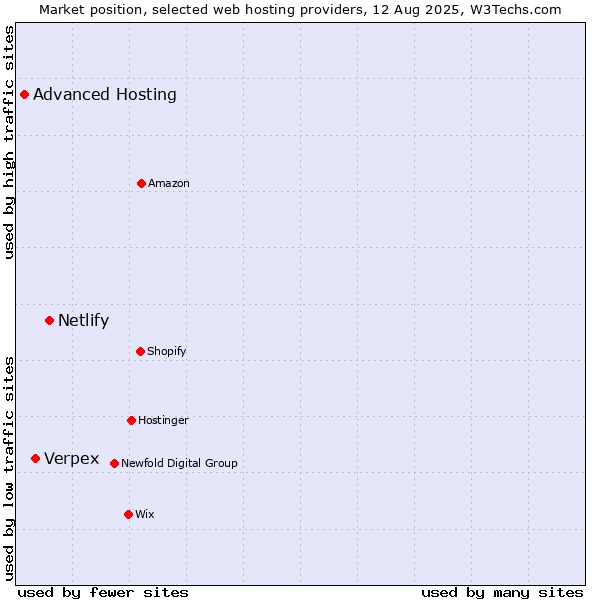 Market position of Netlify vs. Verpex vs. Advanced Hosting