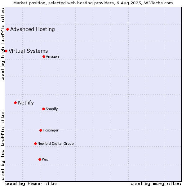 Market position of Netlify vs. Advanced Hosting vs. Virtual Systems