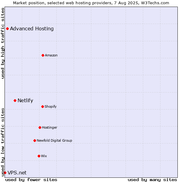 Market position of Netlify vs. Advanced Hosting vs. VPS.net