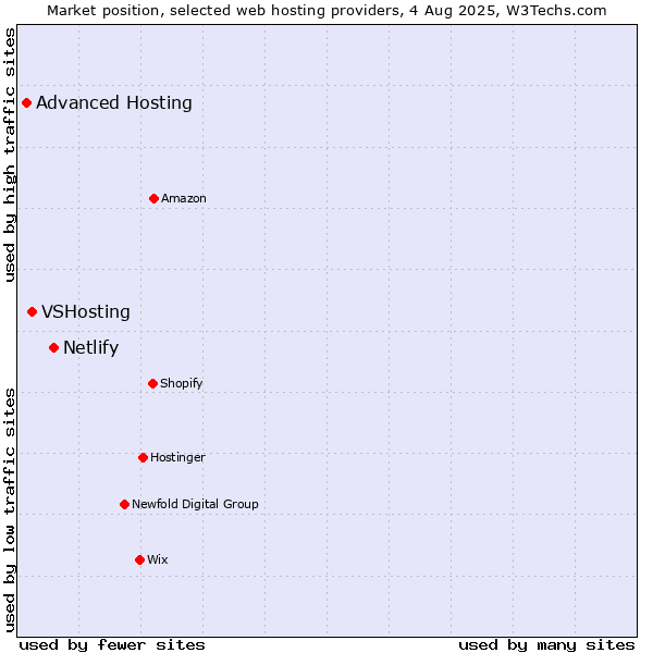 Market position of Netlify vs. VSHosting vs. Advanced Hosting