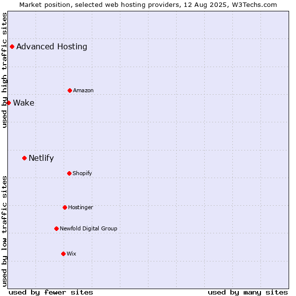 Market position of Netlify vs. Advanced Hosting vs. Wake