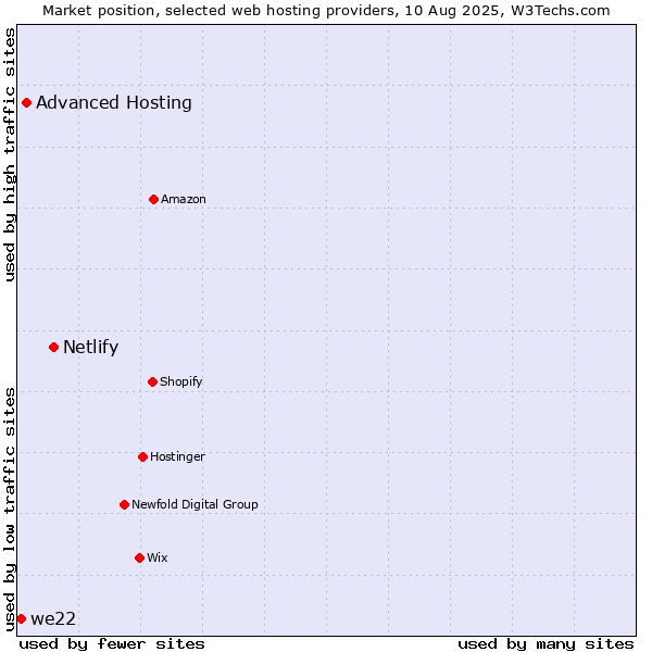 Market position of Netlify vs. Advanced Hosting vs. we22