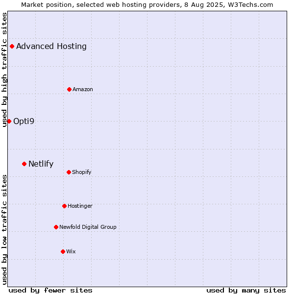Market position of Netlify vs. Advanced Hosting vs. Opti9