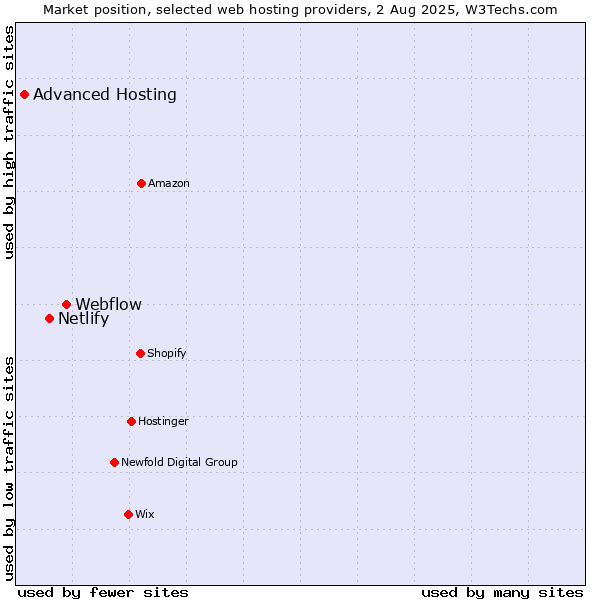 Market position of Webflow vs. Netlify vs. Advanced Hosting