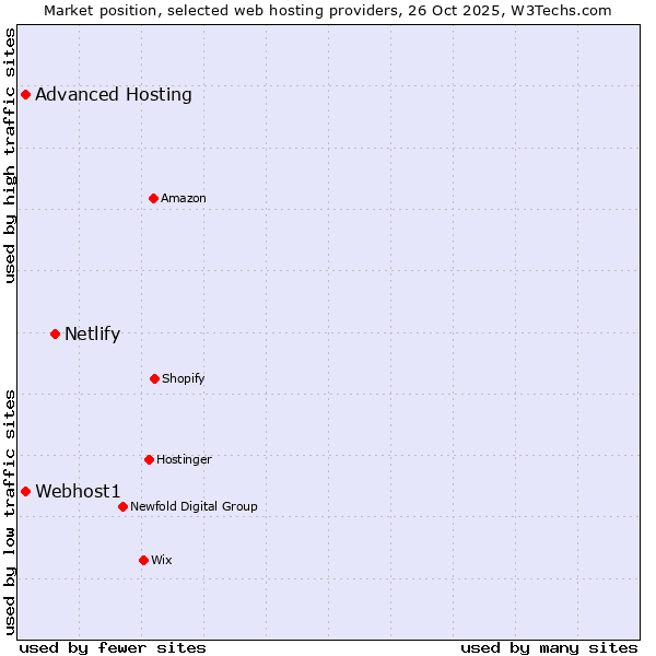 Market position of Netlify vs. Advanced Hosting vs. Webhost1