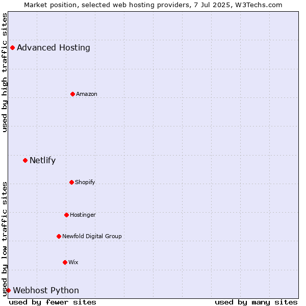 Market position of Netlify vs. Advanced Hosting vs. Webhost Python
