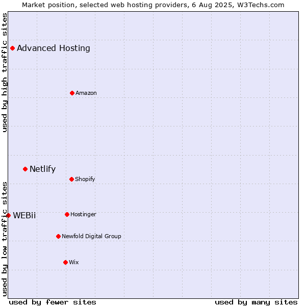Market position of Netlify vs. Advanced Hosting vs. WEBii