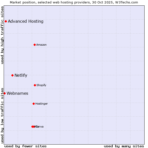Market position of Netlify vs. Advanced Hosting vs. Webnames