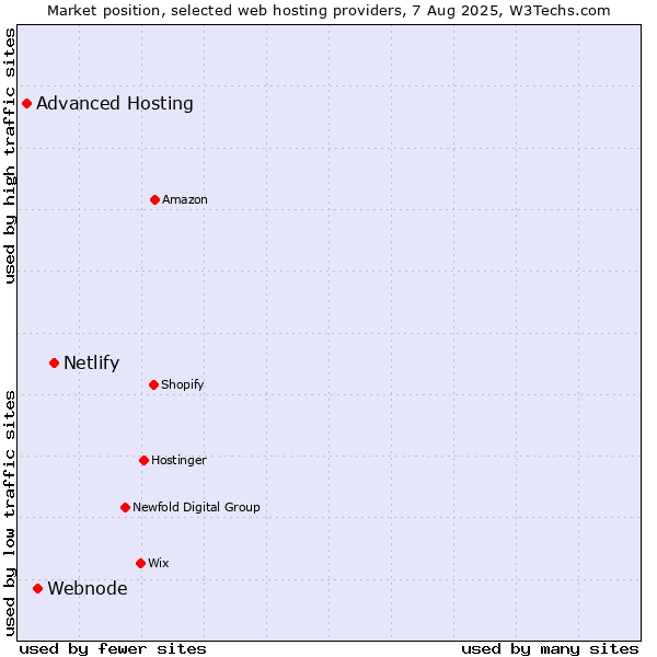 Market position of Netlify vs. Webnode vs. Advanced Hosting