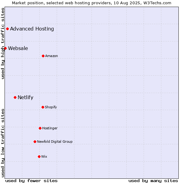 Market position of Netlify vs. Advanced Hosting vs. Websale