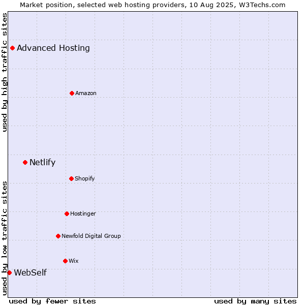 Market position of Netlify vs. Advanced Hosting vs. WebSelf