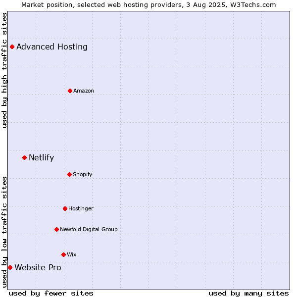 Market position of Netlify vs. Advanced Hosting vs. Website Pro