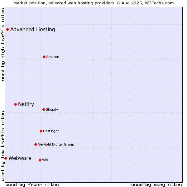 Market position of Netlify vs. Advanced Hosting vs. Webware