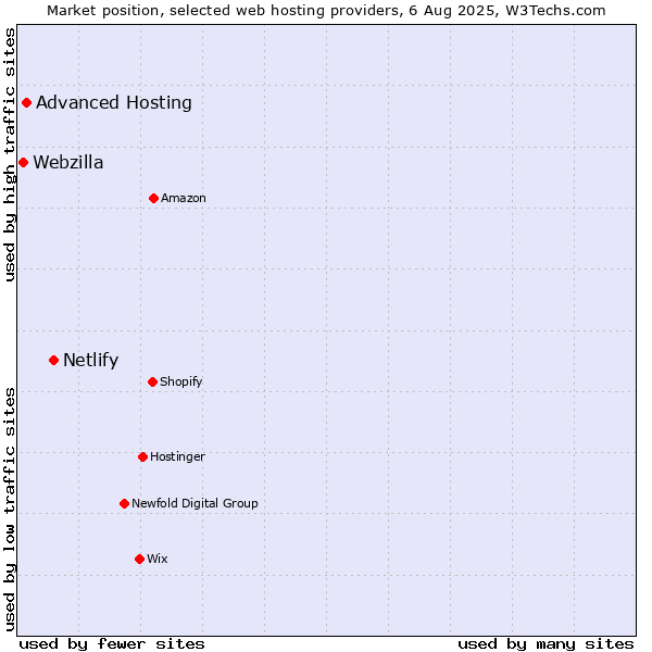 Market position of Netlify vs. Advanced Hosting vs. Webzilla