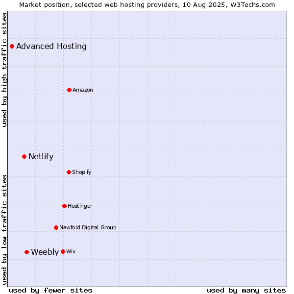 Market position of Weebly vs. Netlify vs. Advanced Hosting