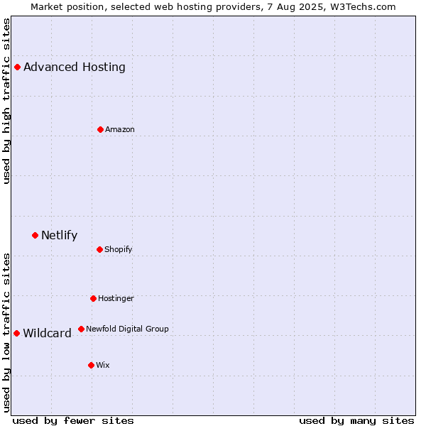Market position of Netlify vs. Advanced Hosting vs. Wildcard