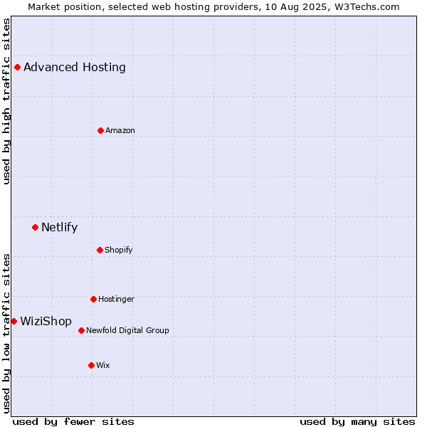 Market position of Netlify vs. Advanced Hosting vs. WiziShop