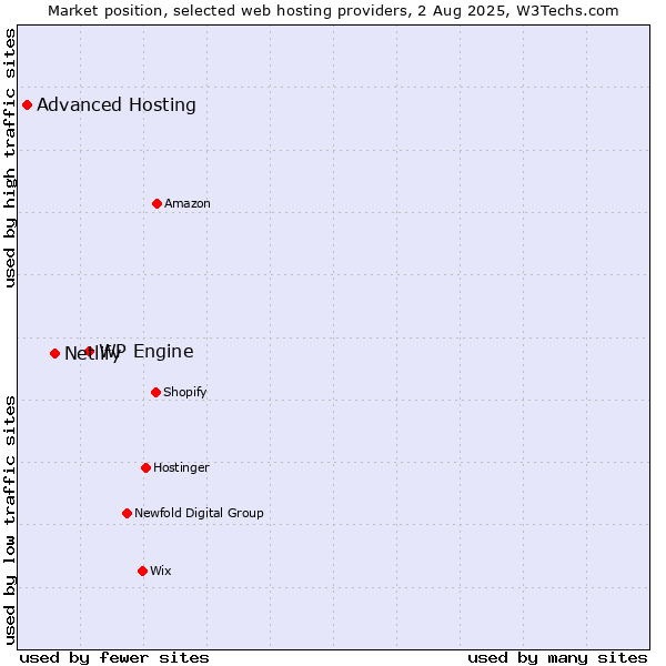 Market position of WP Engine vs. Netlify vs. Advanced Hosting