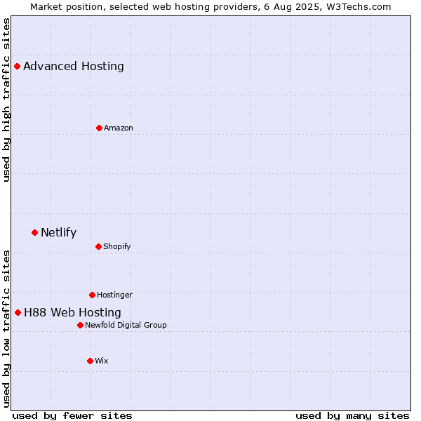 Market position of Netlify vs. H88 Web Hosting vs. Advanced Hosting