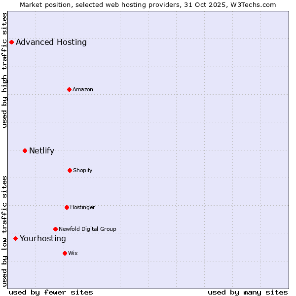 Market position of Netlify vs. Yourhosting vs. Advanced Hosting