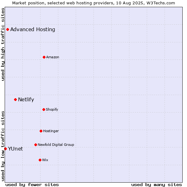 Market position of Netlify vs. Advanced Hosting vs. YUnet