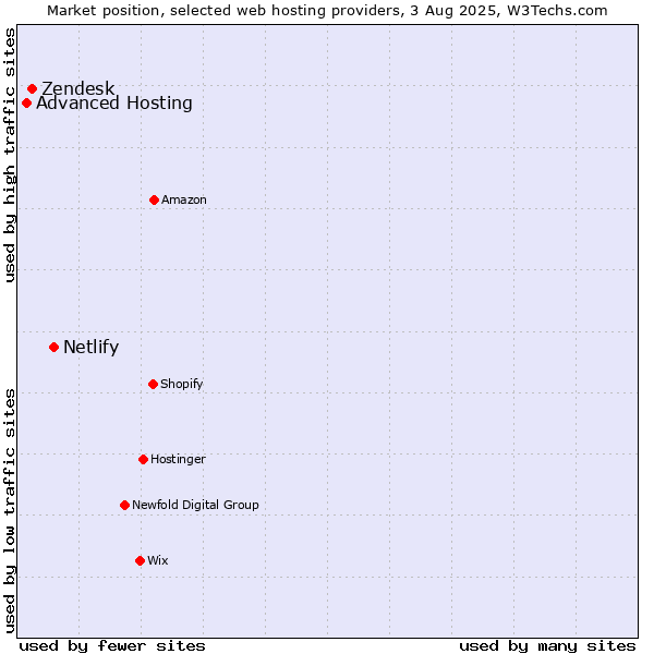 Market position of Netlify vs. Zendesk vs. Advanced Hosting