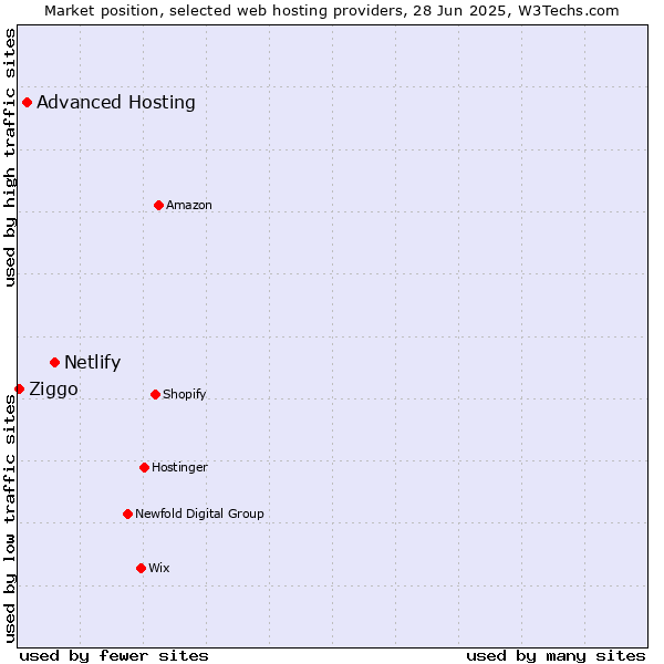 Market position of Netlify vs. Advanced Hosting vs. Ziggo