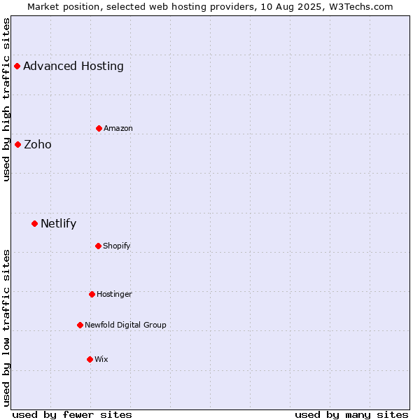 Market position of Netlify vs. Zoho vs. Advanced Hosting