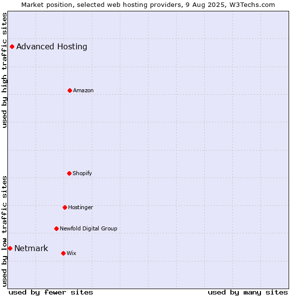 Market position of Advanced Hosting vs. Netmark