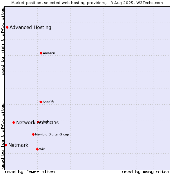 Market position of Network Solutions vs. Advanced Hosting vs. Netmark