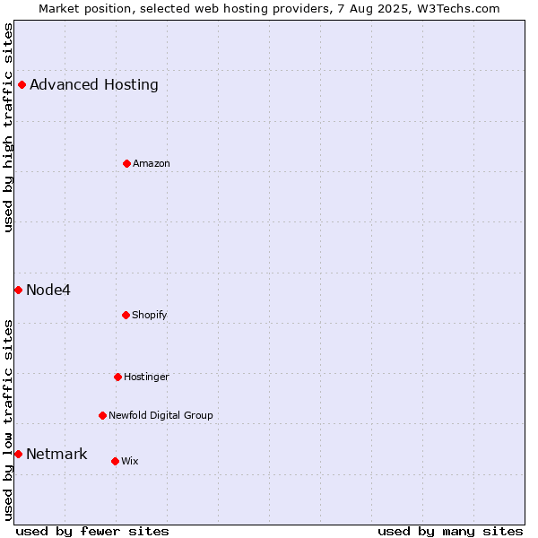 Market position of Advanced Hosting vs. Netmark vs. Node4