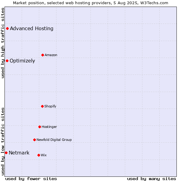 Market position of Advanced Hosting vs. Optimizely vs. Netmark