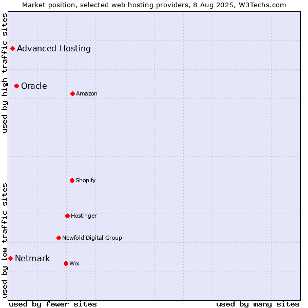 Market position of Oracle vs. Advanced Hosting vs. Netmark