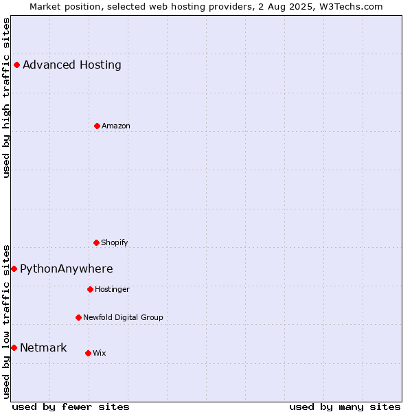 Market position of Advanced Hosting vs. Netmark vs. PythonAnywhere