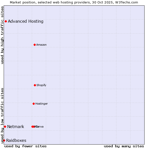 Market position of Advanced Hosting vs. Netmark vs. Raidboxes