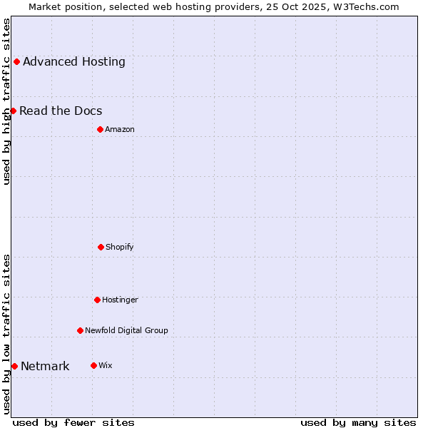 Market position of Advanced Hosting vs. Netmark vs. Read the Docs
