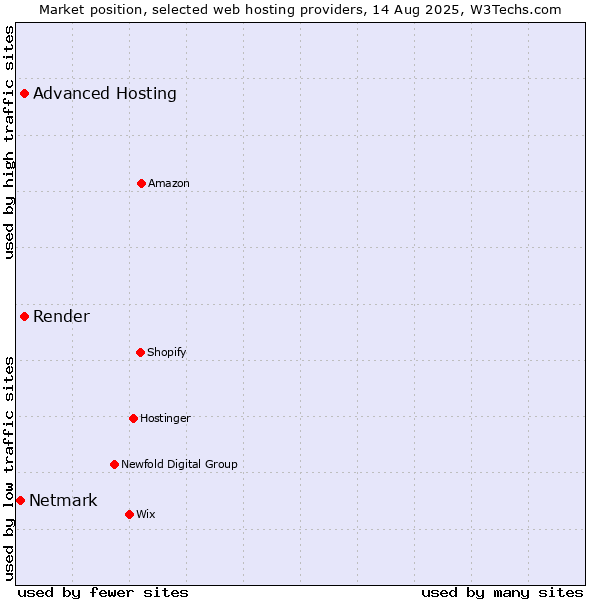 Market position of Advanced Hosting vs. Render vs. Netmark