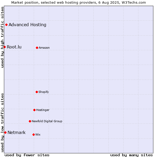 Market position of Advanced Hosting vs. Netmark vs. Root.lu