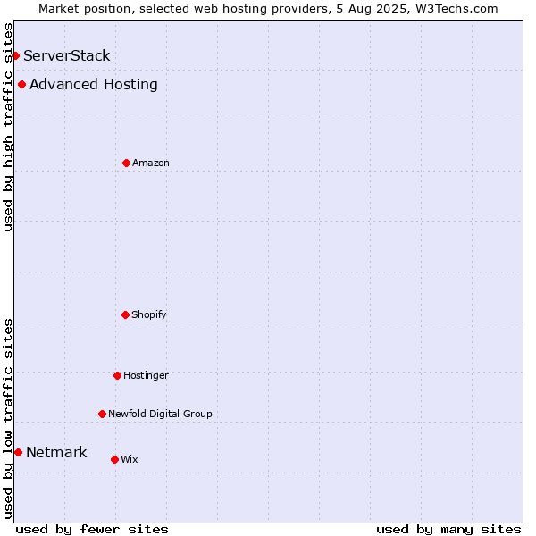 Market position of Advanced Hosting vs. Netmark vs. ServerStack
